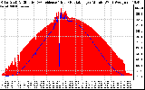 Solar PV/Inverter Performance Solar Radiation & Effective Solar Radiation per Minute