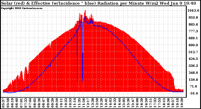 Solar PV/Inverter Performance Solar Radiation & Effective Solar Radiation per Minute