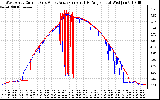 Solar PV/Inverter Performance Photovoltaic Panel Current Output