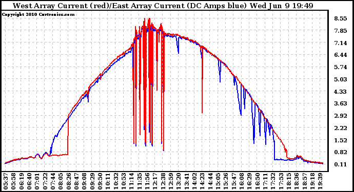 Solar PV/Inverter Performance Photovoltaic Panel Current Output