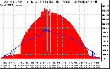 Solar PV/Inverter Performance West Array Power Output & Solar Radiation