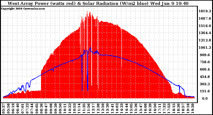 Solar PV/Inverter Performance West Array Power Output & Solar Radiation