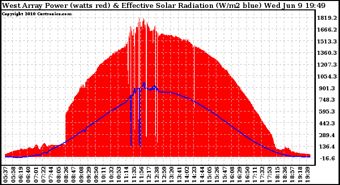 Solar PV/Inverter Performance West Array Power Output & Effective Solar Radiation