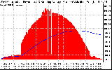 Solar PV/Inverter Performance West Array Actual & Running Average Power Output