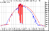 Solar PV/Inverter Performance Photovoltaic Panel Power Output