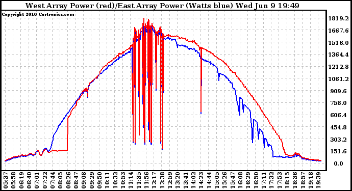 Solar PV/Inverter Performance Photovoltaic Panel Power Output