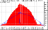 Solar PV/Inverter Performance East Array Power Output & Solar Radiation