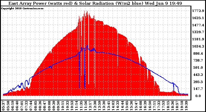 Solar PV/Inverter Performance East Array Power Output & Solar Radiation