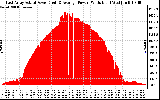 Solar PV/Inverter Performance East Array Actual & Average Power Output