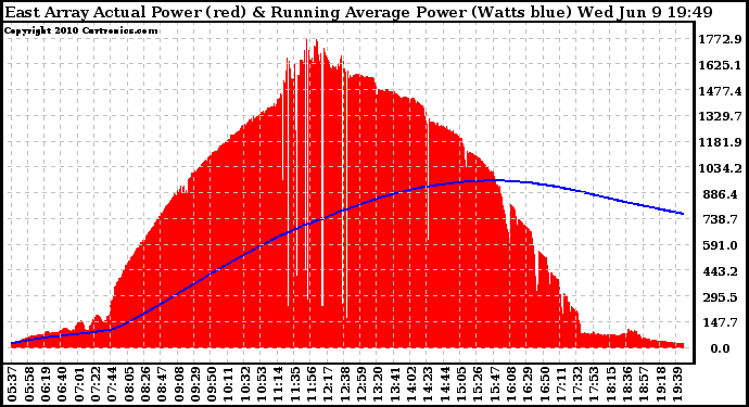 Solar PV/Inverter Performance East Array Actual & Running Average Power Output