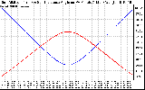 Solar PV/Inverter Performance Sun Altitude Angle & Sun Incidence Angle on PV Panels