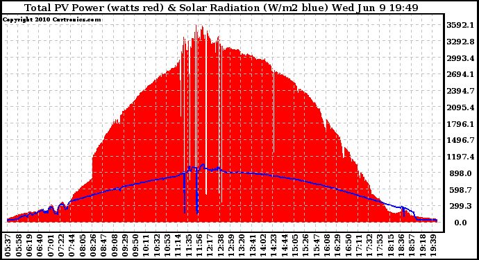 Solar PV/Inverter Performance Total PV Panel Power Output & Solar Radiation