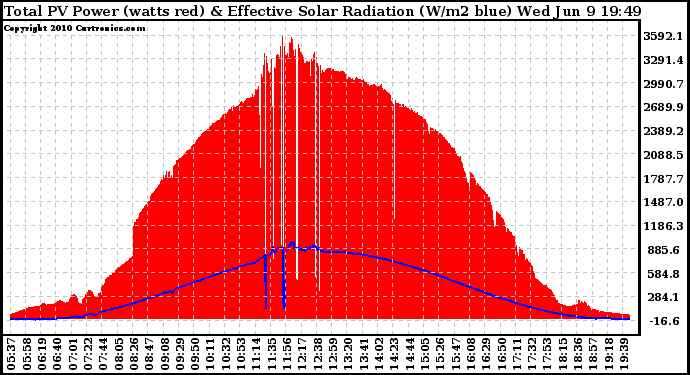 Solar PV/Inverter Performance Total PV Panel Power Output & Effective Solar Radiation