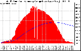 Solar PV/Inverter Performance Total PV Panel & Running Average Power Output