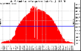 Solar PV/Inverter Performance Total PV Panel Power Output