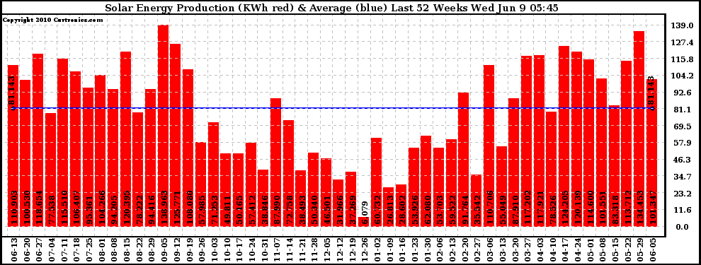 Solar PV/Inverter Performance Weekly Solar Energy Production Last 52 Weeks