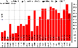 Solar PV/Inverter Performance Weekly Solar Energy Production Value