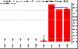 Solar PV/Inverter Performance Yearly Solar Energy Production