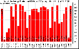 Solar PV/Inverter Performance Daily Solar Energy Production