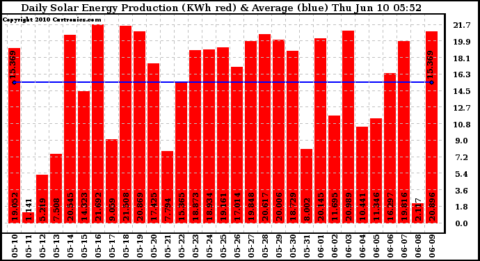 Solar PV/Inverter Performance Daily Solar Energy Production