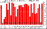 Solar PV/Inverter Performance Daily Solar Energy Production Value