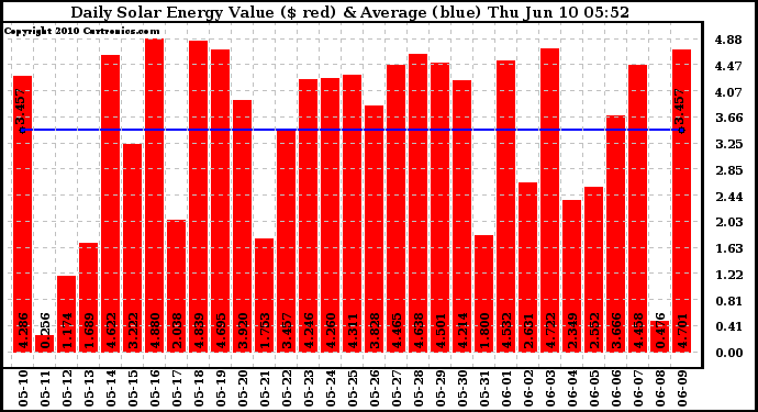 Solar PV/Inverter Performance Daily Solar Energy Production Value