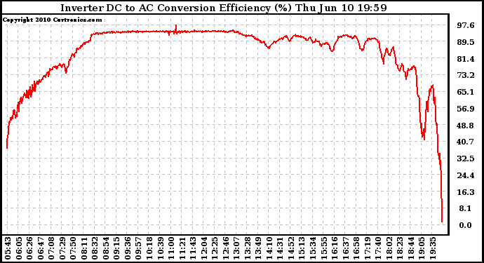 Solar PV/Inverter Performance Inverter DC to AC Conversion Efficiency