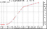 Solar PV/Inverter Performance Daily Energy Production