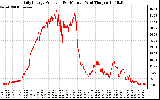 Solar PV/Inverter Performance Daily Energy Production Per Minute