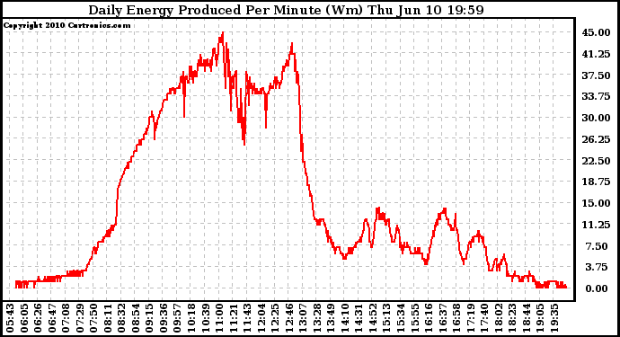 Solar PV/Inverter Performance Daily Energy Production Per Minute