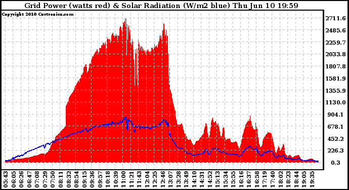 Solar PV/Inverter Performance Grid Power & Solar Radiation