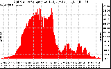 Solar PV/Inverter Performance Inverter Power Output