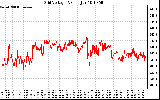 Solar PV/Inverter Performance Grid Voltage