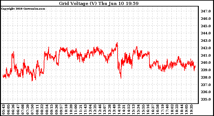 Solar PV/Inverter Performance Grid Voltage