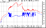 Solar PV/Inverter Performance Inverter Operating Temperature