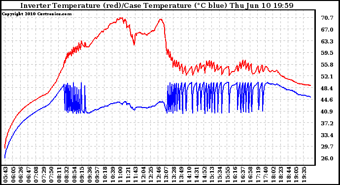 Solar PV/Inverter Performance Inverter Operating Temperature