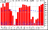 Milwaukee Solar Powered Home Monthly Production Running Average