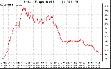 Solar PV/Inverter Performance Outdoor Temperature