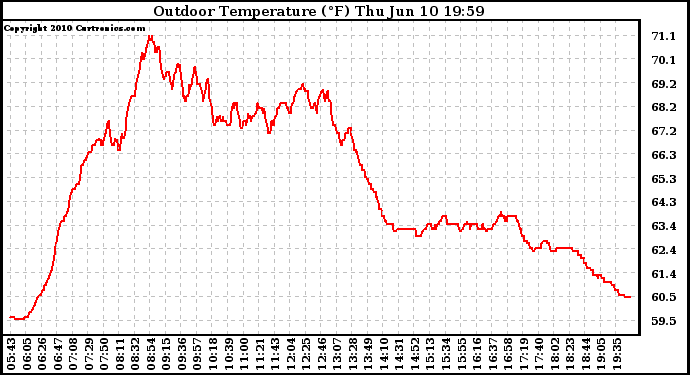 Solar PV/Inverter Performance Outdoor Temperature