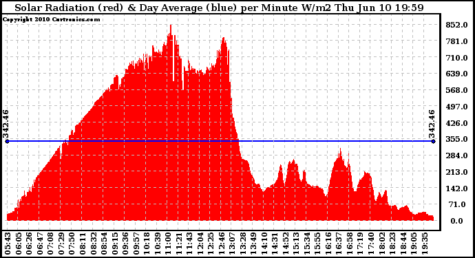 Solar PV/Inverter Performance Solar Radiation & Day Average per Minute