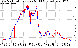 Solar PV/Inverter Performance Photovoltaic Panel Current Output