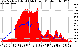 Solar PV/Inverter Performance West Array Power Output & Solar Radiation