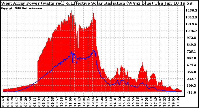 Solar PV/Inverter Performance West Array Power Output & Effective Solar Radiation