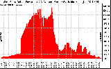 Solar PV/Inverter Performance West Array Actual & Average Power Output