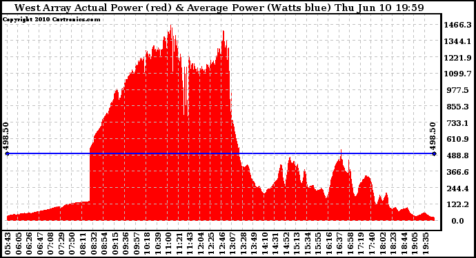 Solar PV/Inverter Performance West Array Actual & Average Power Output