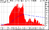 Solar PV/Inverter Performance West Array Actual & Running Average Power Output