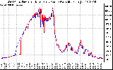 Solar PV/Inverter Performance Photovoltaic Panel Power Output