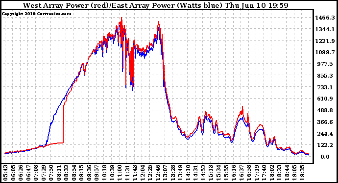 Solar PV/Inverter Performance Photovoltaic Panel Power Output