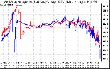 Solar PV/Inverter Performance Photovoltaic Panel Voltage Output