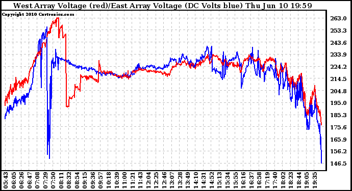 Solar PV/Inverter Performance Photovoltaic Panel Voltage Output